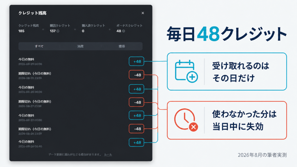 Dreaminaで毎日48クレジットが付与され当日失効する画面
