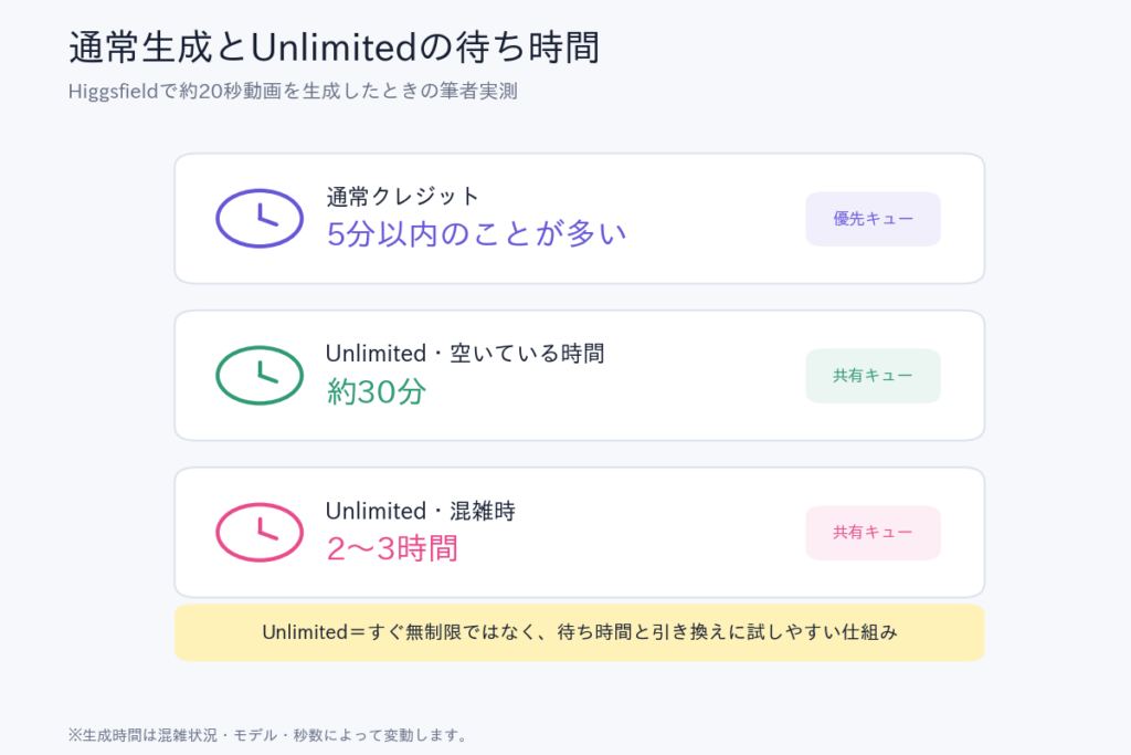 Higgsfieldの通常クレジットとUnlimitedの動画生成待ち時間比較