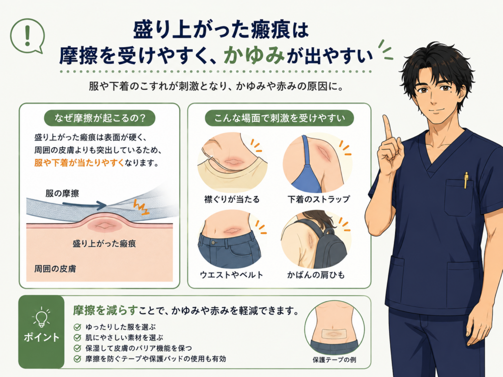 平らな皮膚と盛り上がった傷跡の断面比較。盛り上がった部分に真っ先に摩擦が加わることを示した図
